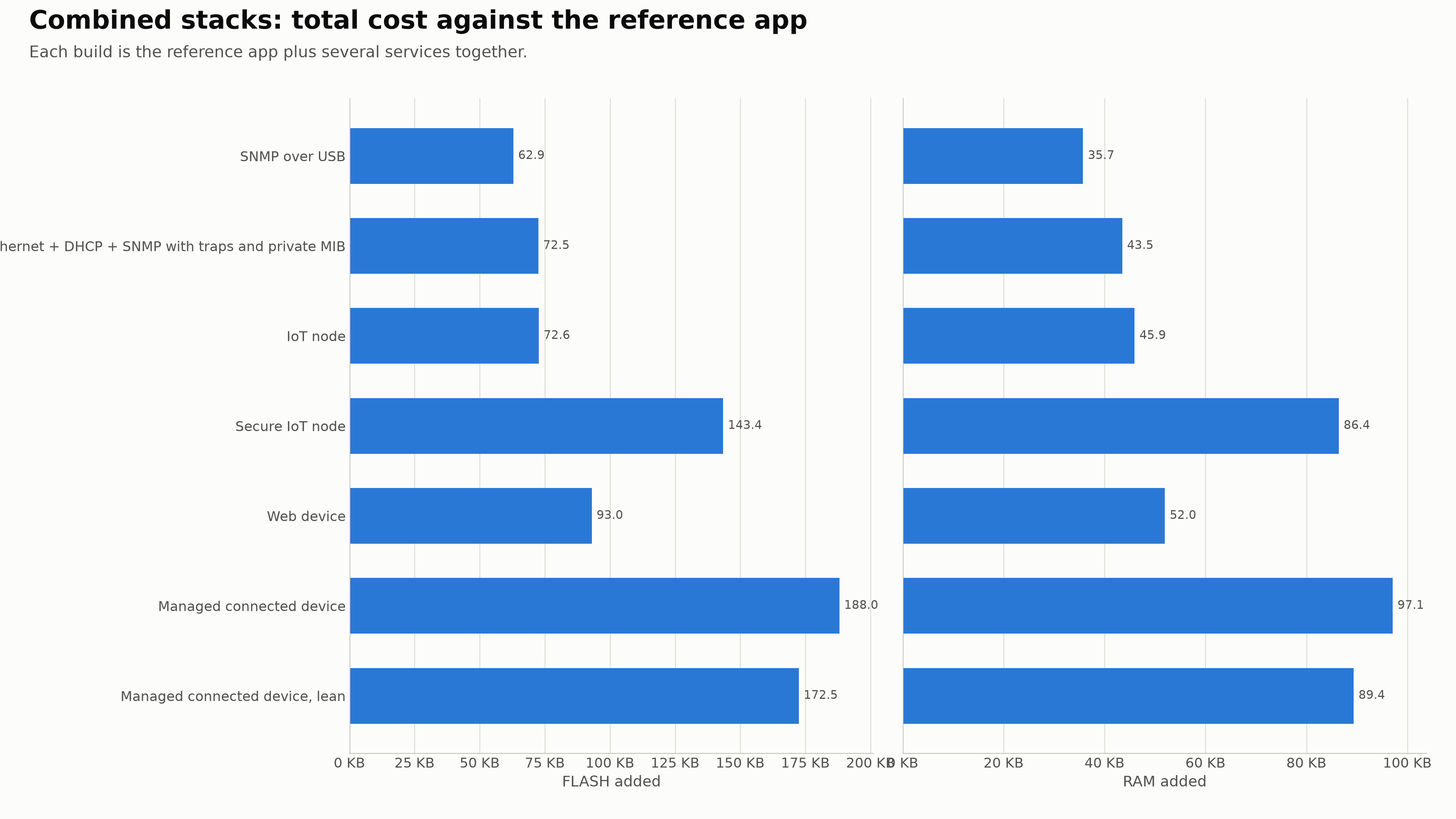 Bar chart: flash and RAM that typical combined Zephyr stacks add to the reference app